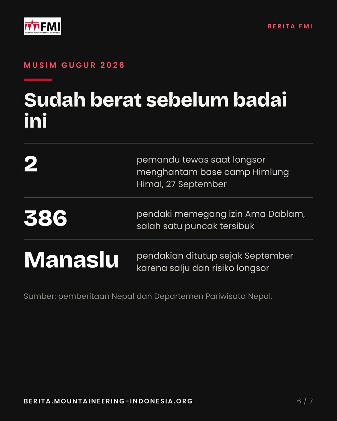 Slide 6: musim gugur 2026, dua pemandu tewas di Himlung, 386 pendaki Ama Dablam, Manaslu ditutup